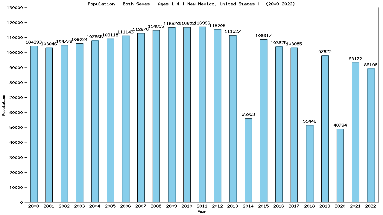 Graph showing Populalation - Pre-schooler - Aged 1-4 - [2000-2022] | New Mexico, United-states